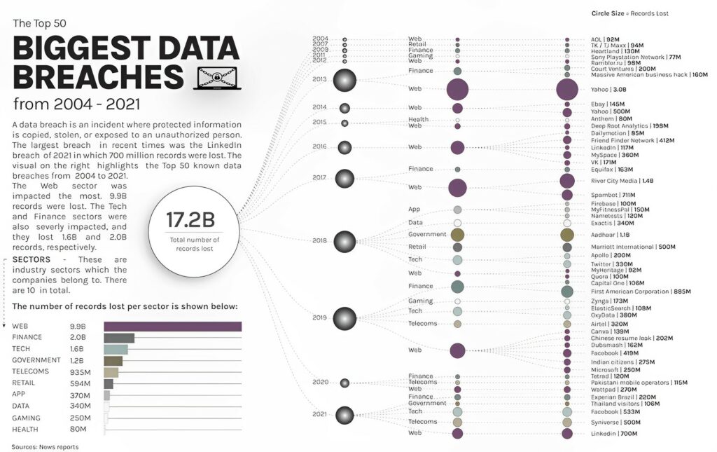 biggest sensitive information breaches