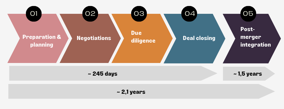 M&A Process Map