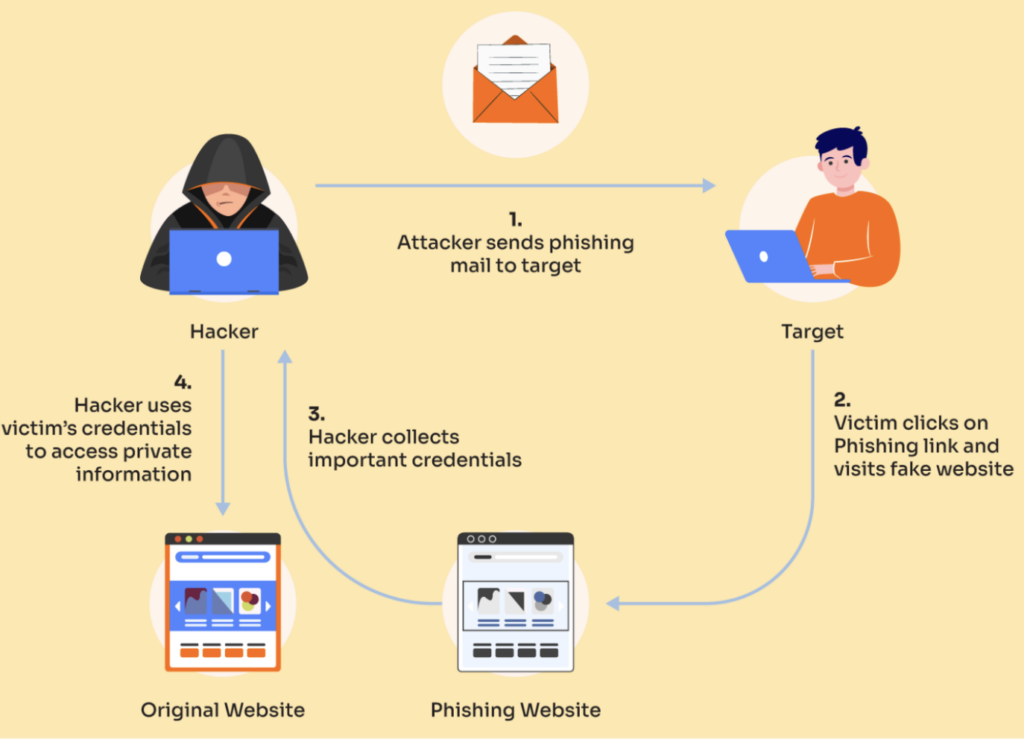 is email secure for sensitive data