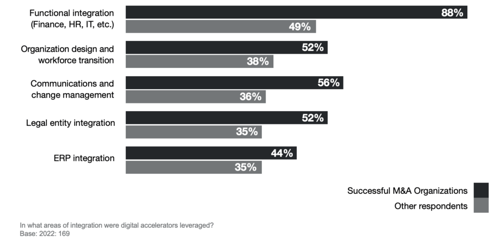 usage of digital accelerators