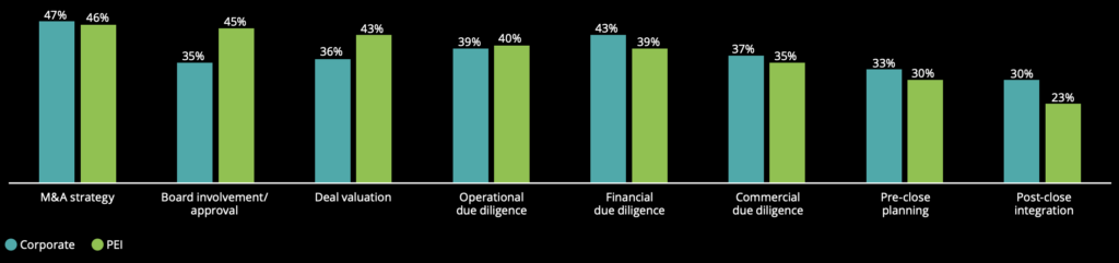 financial due diligence in M&A