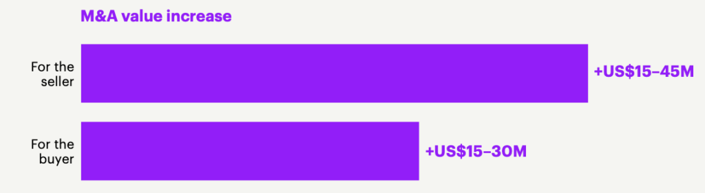 M&A value